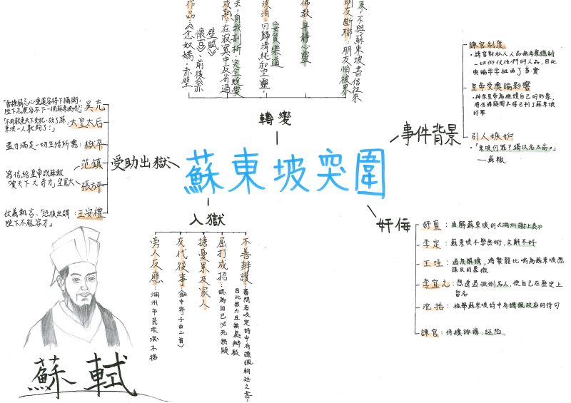 余秋雨〈蘇東坡突圍〉心智圖 二射-13林宥辰-18洪嘉均-19高允芃-24陳貝臻-28黃筠婷