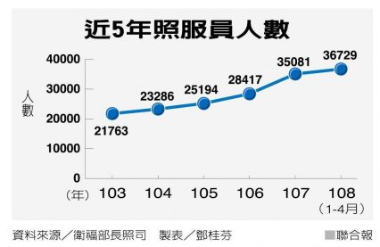 獎勵金留才無效…居家照服員逾半沒1個月就跑