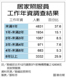 居家照服員 逾半資歷沒2年