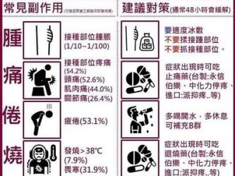 COVID-19疫苗副作用對策懶人包