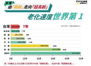 台灣由「高齡」走向「超高齡」老化速度世界第1